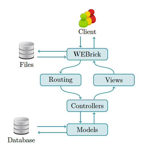 Overview of the important components of the RESTful web server realized using Ruby on Rails. In the deployed version of the software we use the Phusion Passenger plugin of the Apache web server instead of the WEBrick server shown in this figure. Both are implementing the Ruby web server interface Rack used by Rails.