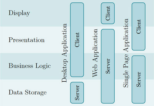 Comparing desktop applications, web applications and modern single page applications.