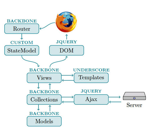 Overview of the components making up the JavaScript client.